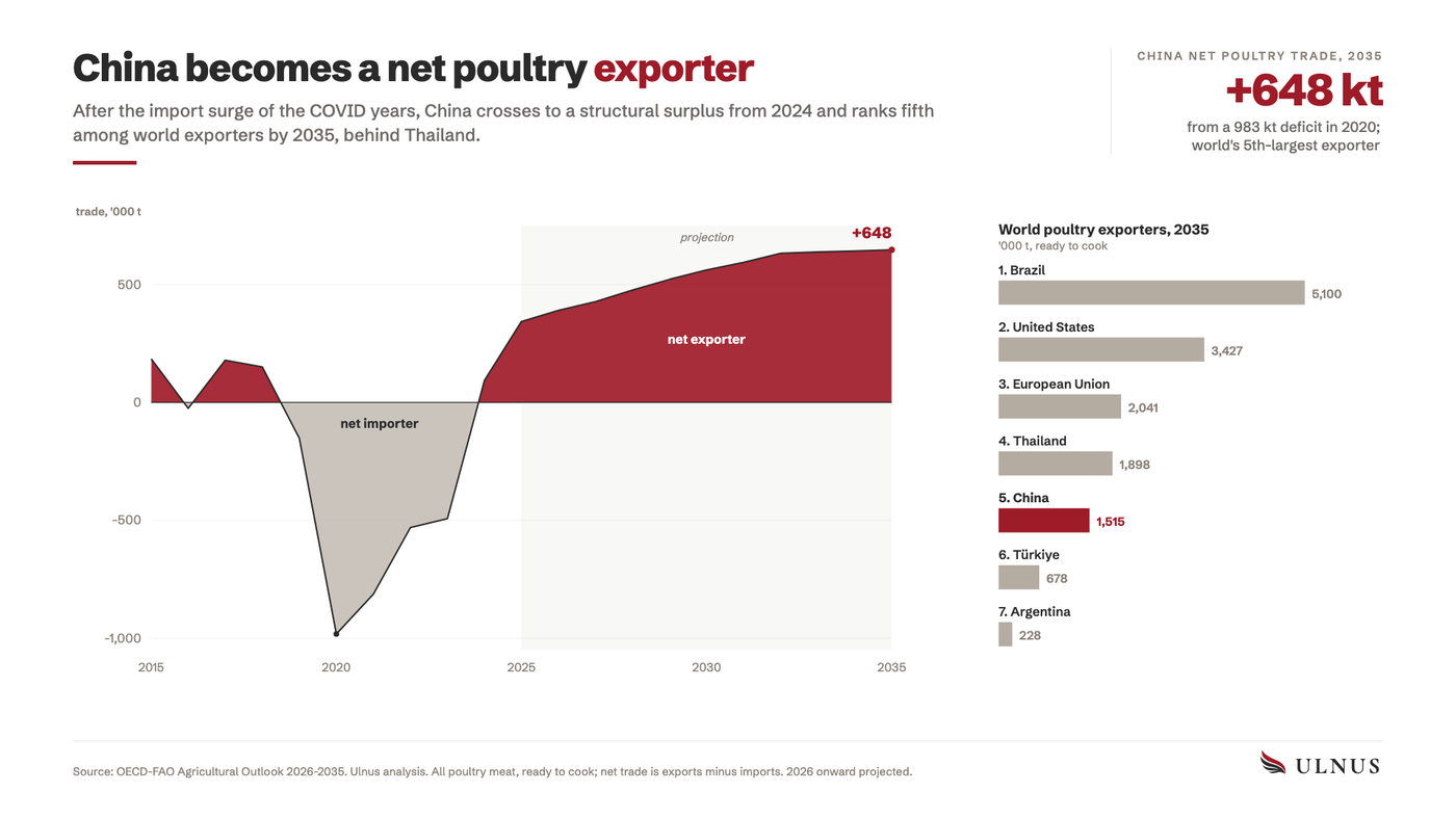 Line chart of China net poultry trade 2010 to 2035, crossing from a deficit to a surplus from 2024, with a 2035 exporter ranking inset