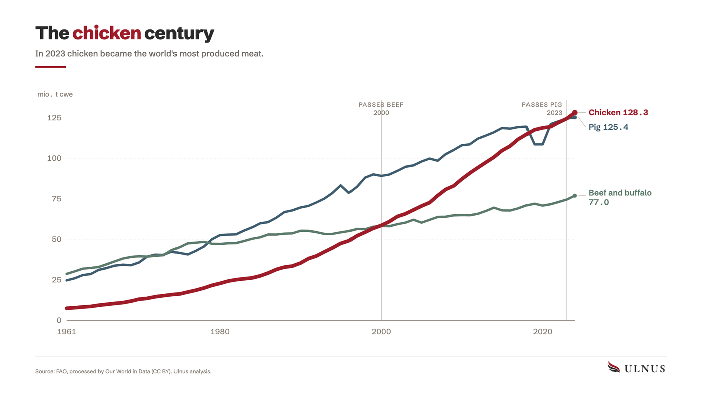 Chart of world chicken, pig and beef production 1961 to 2024, chicken passing beef in 2000 and pig in 2023